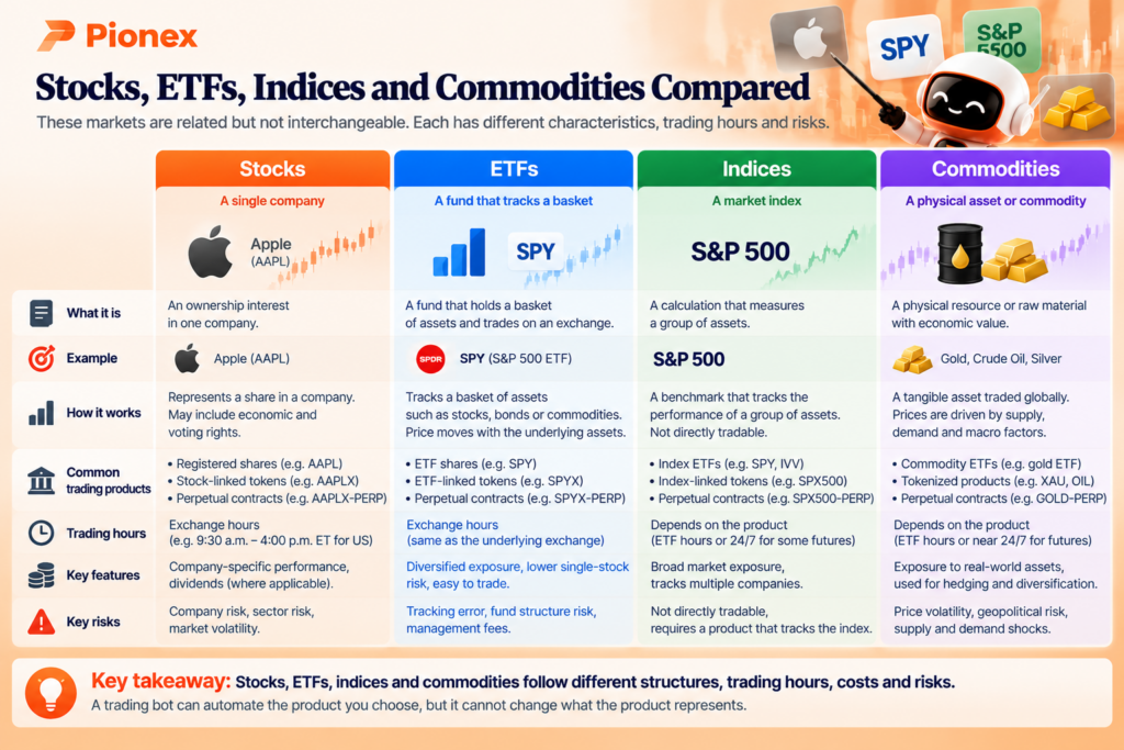 Stocks, ETFs, indices and commodities compared by structure, trading product, hours and risks
