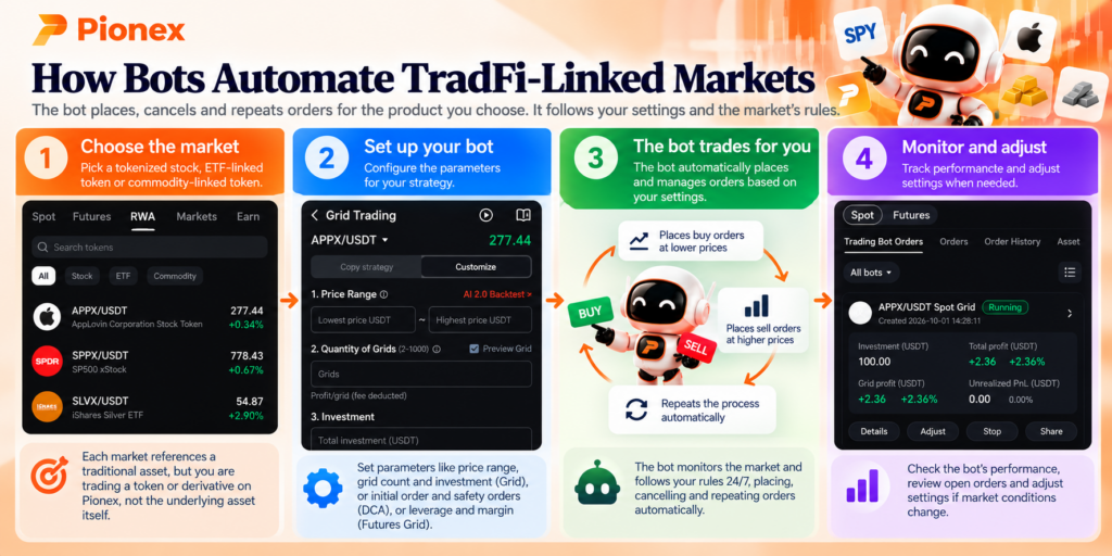 Four-step workflow for automating TradFi-linked markets with Pionex trading bots