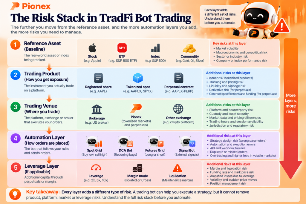 TradFi bot risk stack from reference asset and trading product to leverage and liquidation